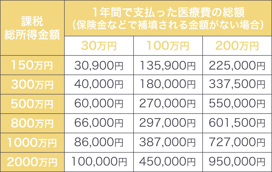 医療費控除の早見表