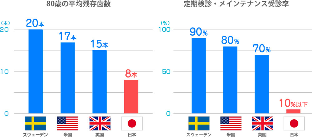 予防歯科に対する歯科先進国と日本の意識の差